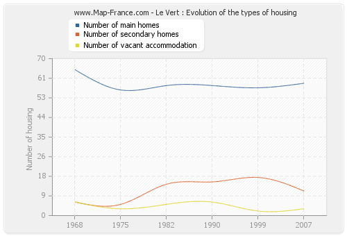 Le Vert : Evolution of the types of housing